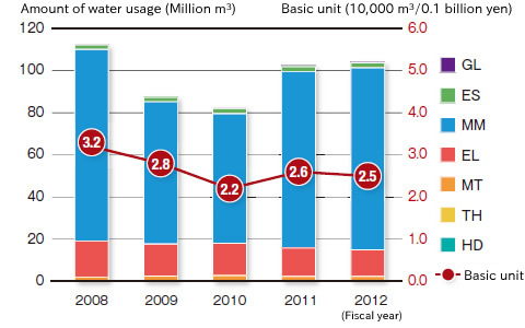 Changes of Annual Water Resource Input