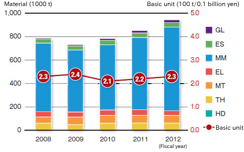 Changes of Annual Consumption of Raw Materials