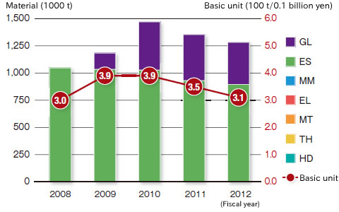 Changes of Annual Accepted Waste