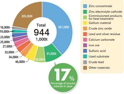 Details of Raw Materials Usage