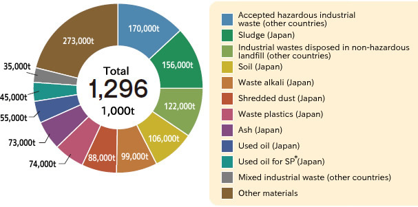 Details of Accepted Waste