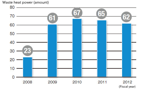 Changes of Annual Waste Heat Power Generation