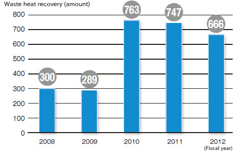 Changes of Annual Waste Heat Recovery