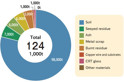 Details of Material Recycling (within the DOWA group)