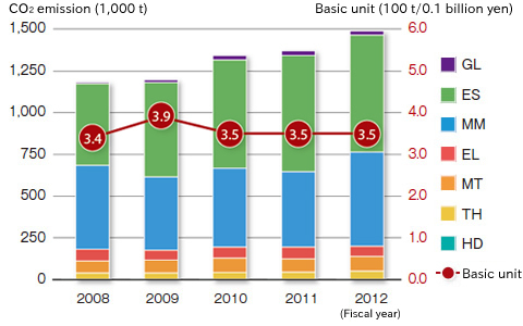 Changes of Annual Emission of Global Warming Gases(Those derived from waste are only in Japan) 