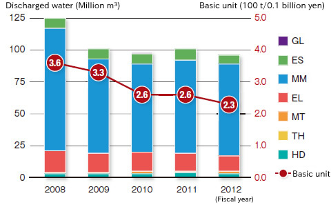 Changes of Annual Discharged Water