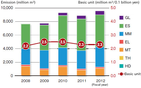 Changes of Emission of Exhaust Gases