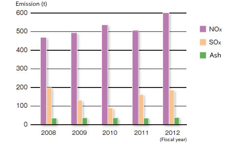 Changes of Air Emission per Substance