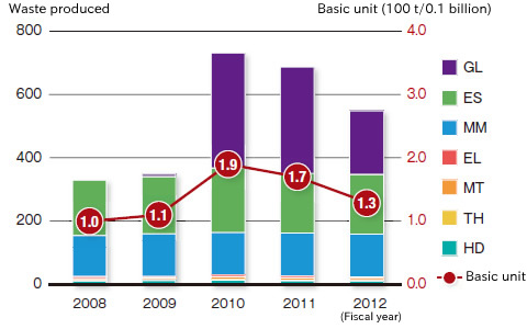 Changes of Annual Waste Produced