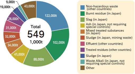 Details of Disposed waste