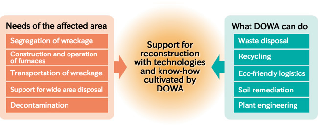 Support for reconstruction with technologies and know-how cultivated by DOWA