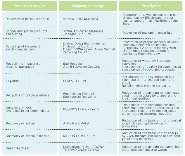 Our Initiatives on Environment-friendliness in 2012