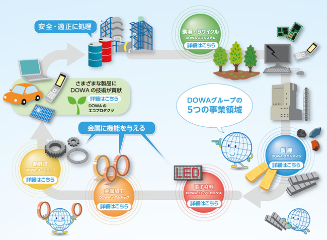 DOWAグループの5つの事業領域