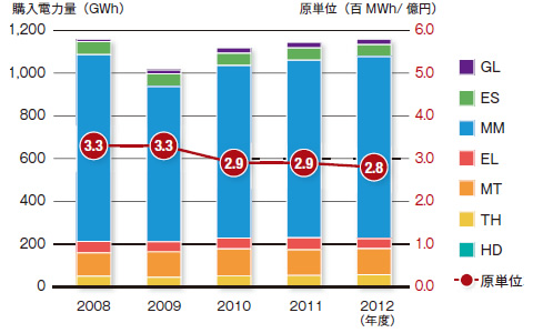 年間購入電力量の推移