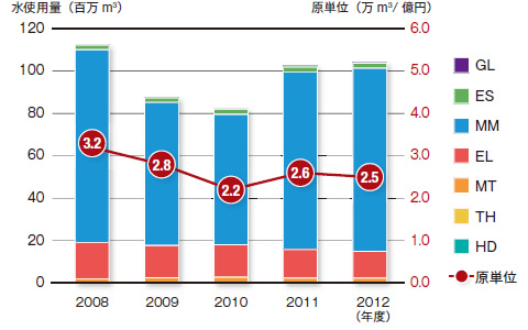 年間水使用量の推移