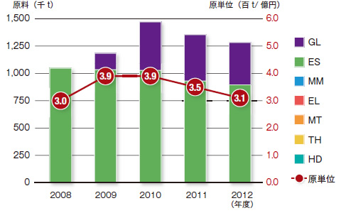 廃棄物受入量の推移