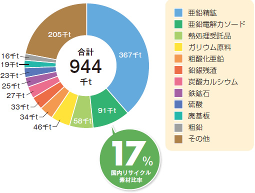 原料の内訳 