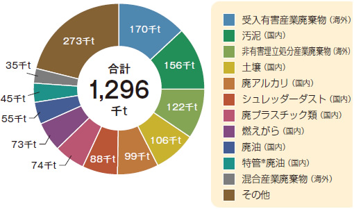 廃棄物受入量の推移