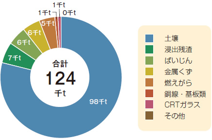 廃熱発電量の推移