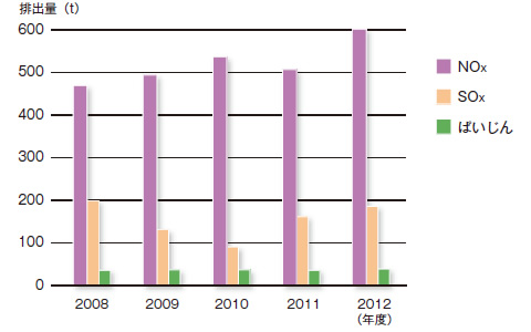 物質別大気排出量の推移