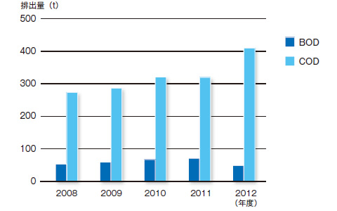 物質別水域排出量の推移