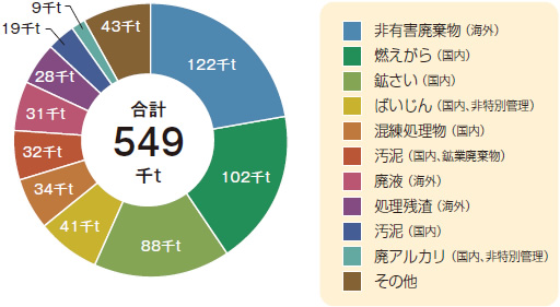 排出廃棄物の内訳