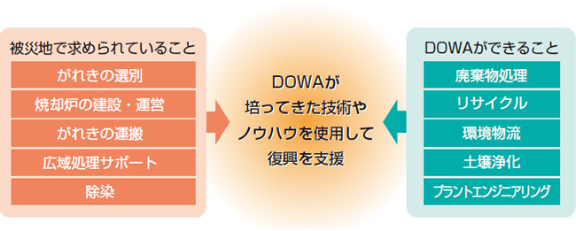 DOWAが培ってきた技術やノウハウを使用して復興を支援
