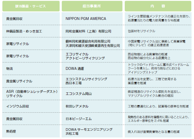 2012年度に実施した主な環境配慮取り組み