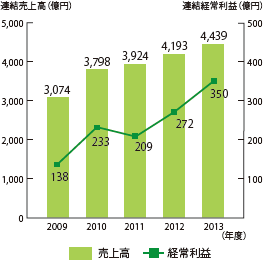 売上高・経常利益の推移