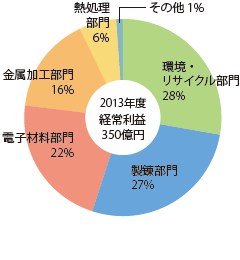 売上高・経常利益の推移