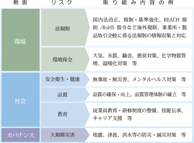 重要リスク一覧