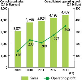 Change of Sales and Operating Profit