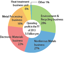 Operating Profit per Business Unit