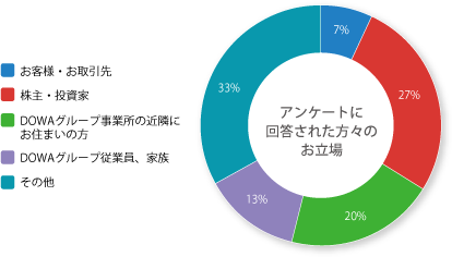 グラフ:アンケートに回答された方々の立場