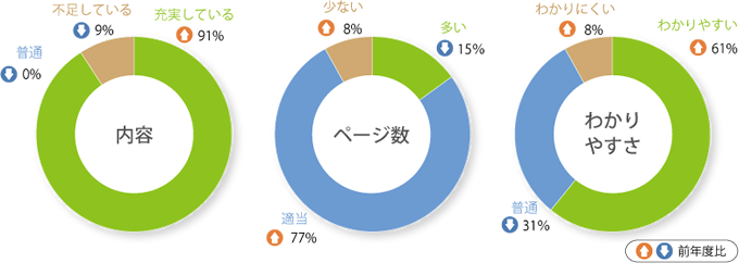 グラフ：報告書について