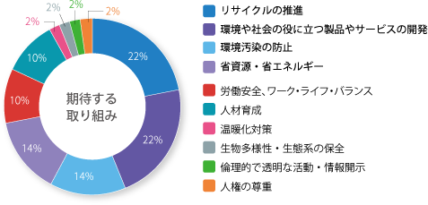 グラフ：DOWAグループのCSRの取り組みについて期待されること