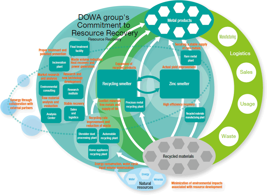 DOWA group's Commitment to Resource Recovery