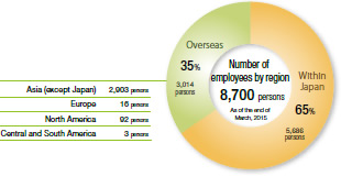 Number of employees by region