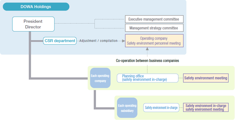 Environment Management System