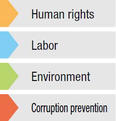Human rights , Labor , Environment , Corruption prevention
