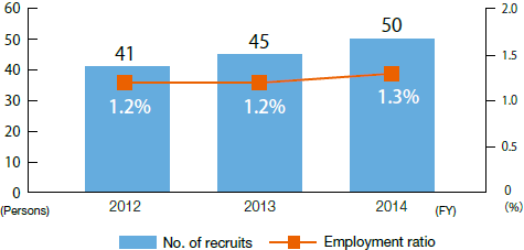 Employment for Physically Challenged