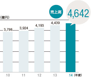 売上高グラフ