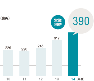 営業利益グラフ