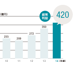 経常利益グラフ