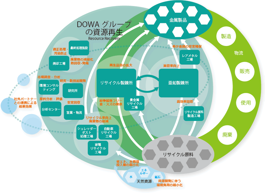 DOWAグループの資源再生