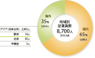 従業員数グラフ