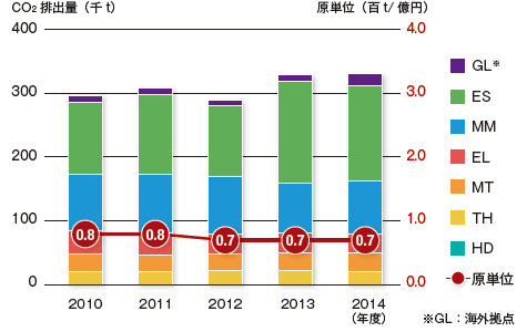 グラフ