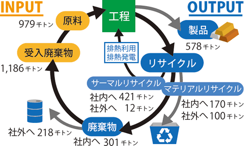 マテリアルリサイクル図