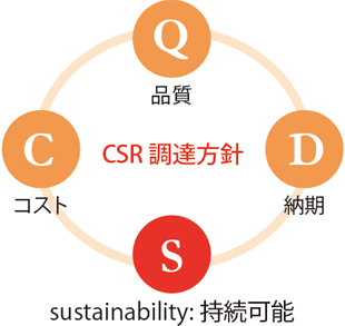 CSR調達方針