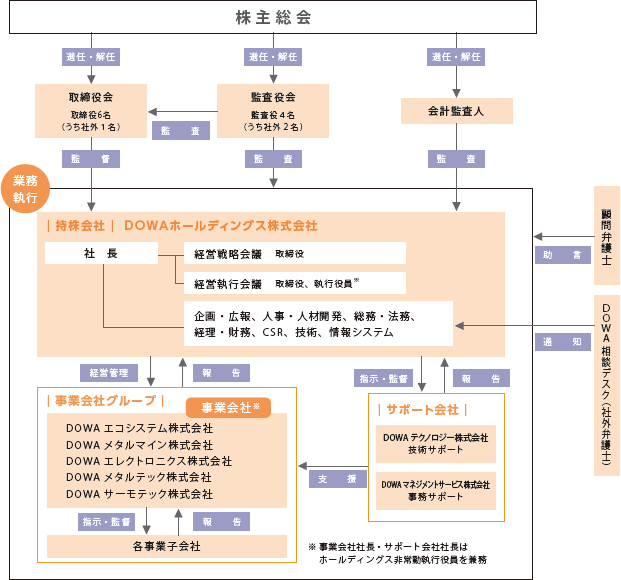 体制図